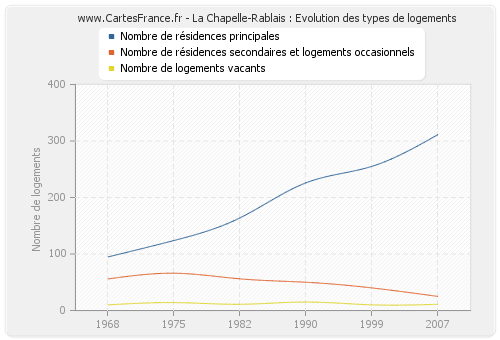 La Chapelle-Rablais : Evolution des types de logements